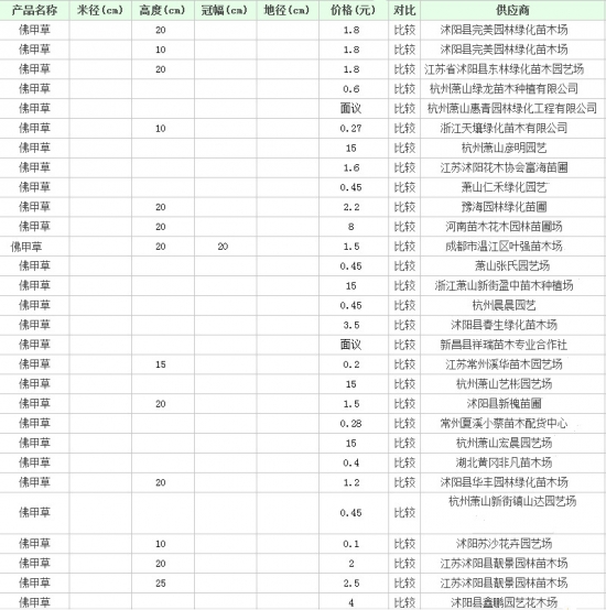 佛甲草的价格：根据株高及冠幅决定价格